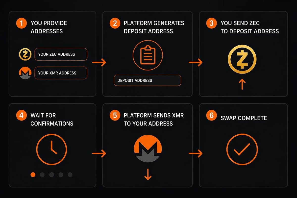 Swap execution flow